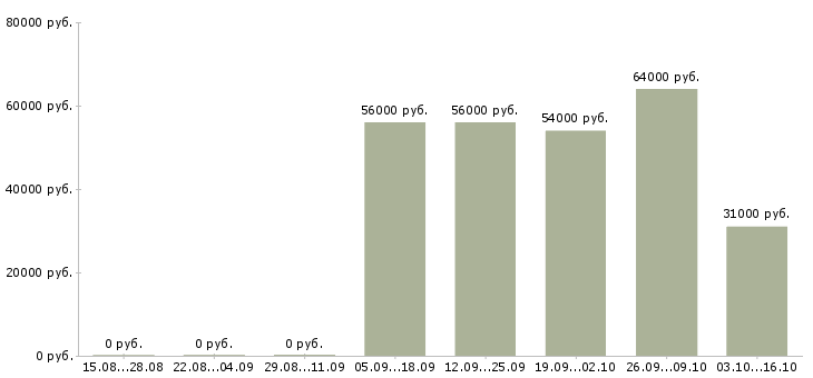 Вакансии рабочий склада производства в Вологде - Медиана зарплат рабочий склада производства в Вологде за 2 месяца