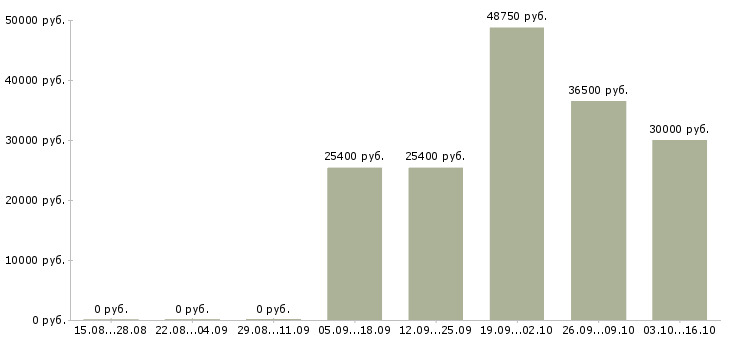Вакансии рабочий торгового зала Орехово-зуево - Медиана зарплат рабочий торгового зала Орехово-зуево за 2 месяца