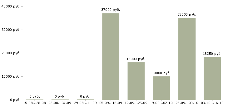 Вакансии рабочий торгового зала в Пскове - Медиана зарплат рабочий торгового зала в Пскове за 2 месяца