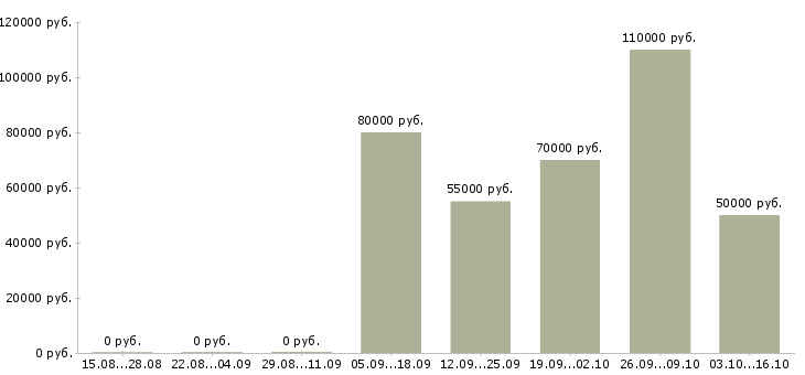 Вакансии разработчик бд Нижний новгород - Медиана зарплат разработчик бд Нижний новгород за 2 месяца