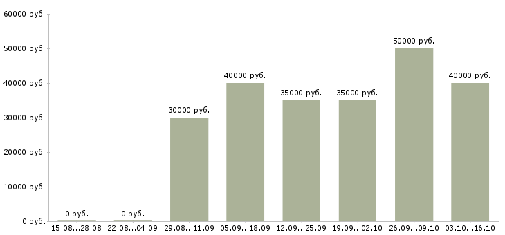 Вакансии риелтор с обучением в Перми - Медиана зарплат риелтор с обучением в Перми за 2 месяца