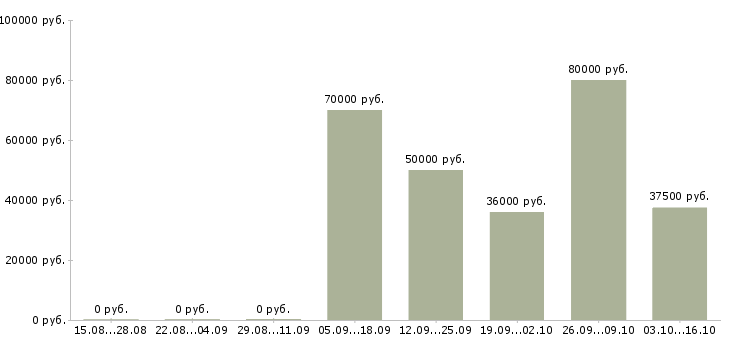 Вакансии руководитель отдела продвижения в Краснодаре - Медиана зарплат руководитель отдела продвижения в Краснодаре за 2 месяца