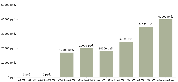 Вакансии руководитель торговой точки Ростов-на-дону - Медиана зарплат руководитель торговой точки Ростов-на-дону за 2 месяца