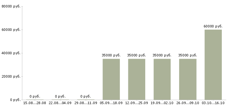 Вакансии руководитель центра продаж Удмуртия - Медиана зарплат руководитель центра продаж Удмуртия за 2 месяца