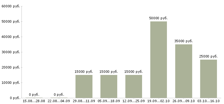 Вакансии сотрудник в отдел рекламы в Красноярске - Медиана зарплат сотрудник в отдел рекламы в Красноярске за 2 месяца