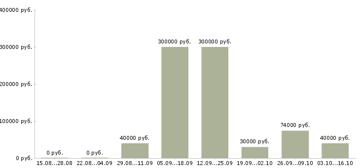 Вакансии сотрудник для работы с персоналом в Архангельске - Медиана зарплат сотрудник для работы с персоналом в Архангельске за 2 месяца