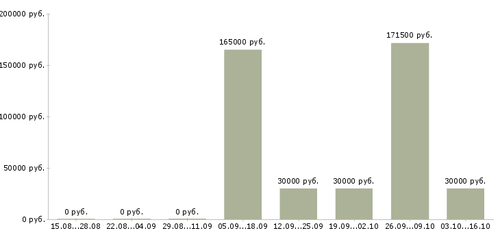 Вакансии сотрудник для работы с персоналом в Сочи - Медиана зарплат сотрудник для работы с персоналом в Сочи за 2 месяца