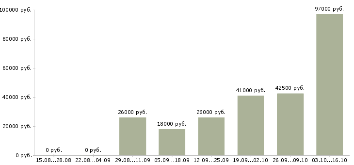 Вакансии сотрудник на обработку документов в Краснодаре - Медиана зарплат сотрудник на обработку документов в Краснодаре за 2 месяца