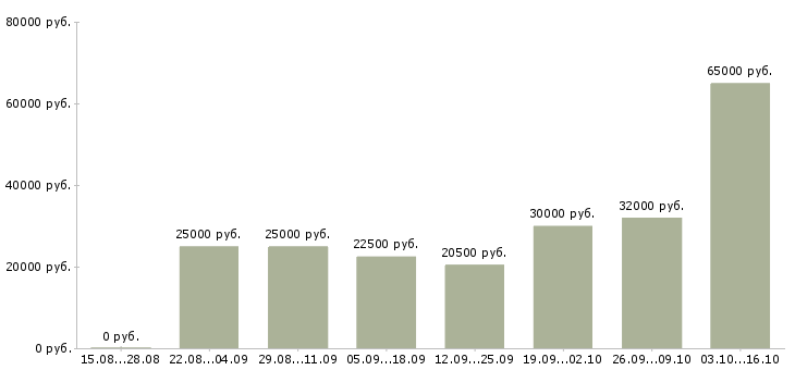 Вакансии сотрудник по работе с заявками Мордовия - Медиана зарплат сотрудник по работе с заявками Мордовия за 2 месяца