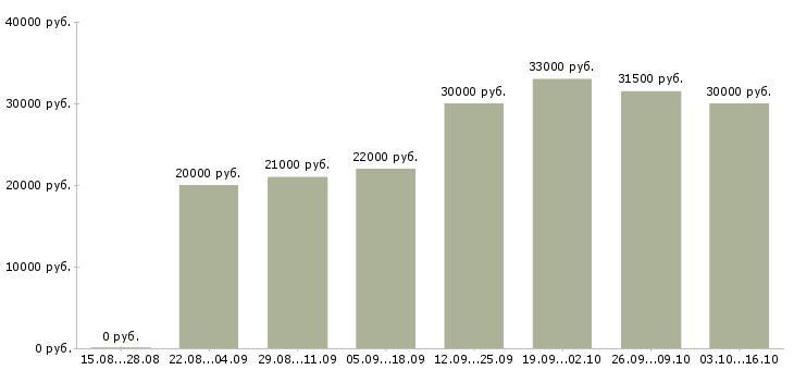 Вакансии сотрудник по совмещению Коми - Медиана зарплат сотрудник по совмещению Коми за 2 месяца