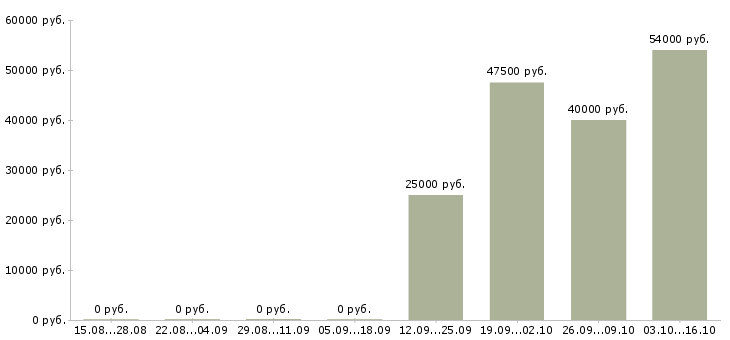 Вакансии сотрудник с юридическим образованием в Владивостоке - Медиана зарплат сотрудник с юридическим образованием в Владивостоке за 2 месяца