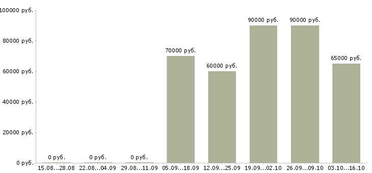 Вакансии сотрудники вахтой в Сургуте - Медиана зарплат сотрудники вахтой в Сургуте за 2 месяца
