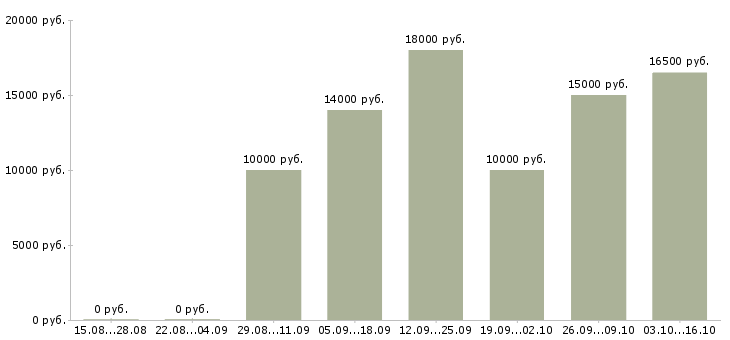 Вакансии специалист в транспортную компанию в Владимире - Медиана зарплат специалист в транспортную компанию в Владимире за 2 месяца