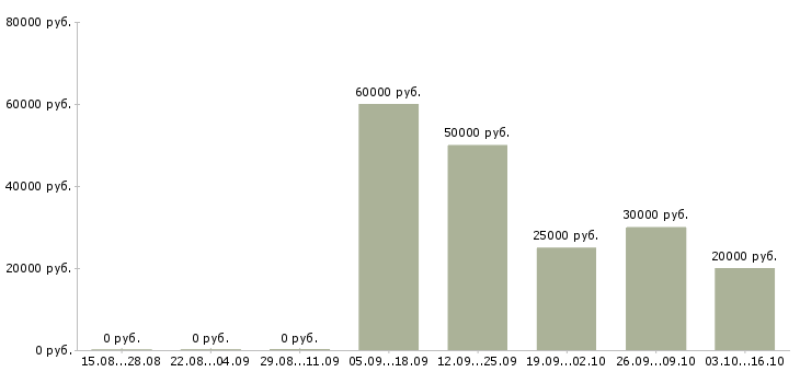 Вакансии специалист корпоративных продаж в Сыктывкаре - Медиана зарплат специалист корпоративных продаж в Сыктывкаре за 2 месяца