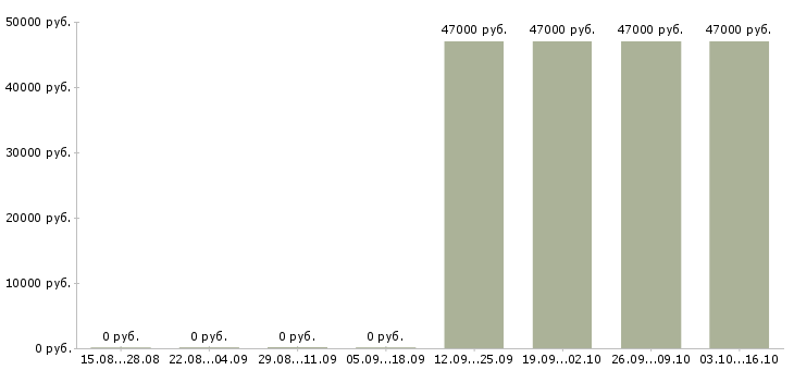 Вакансии специалист отдела открытия счетов Коми - Медиана зарплат специалист отдела открытия счетов Коми за 2 месяца