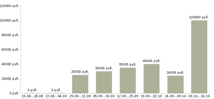 Вакансии специалист отдела реализации Нижний новгород - Медиана зарплат специалист отдела реализации Нижний новгород за 2 месяца