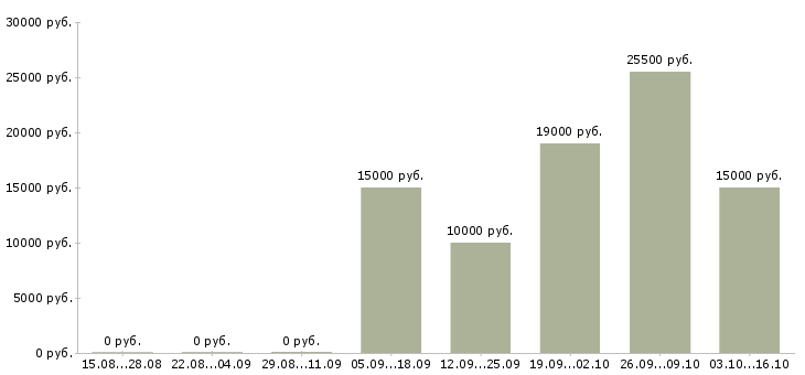 Вакансии специалист по интернет продажам в Астрахани - Медиана зарплат специалист по интернет продажам в Астрахани за 2 месяца