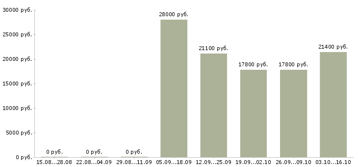 Вакансии специалист по корпоративным продажам в Астрахани - Медиана зарплат специалист по корпоративным продажам в Астрахани за 2 месяца