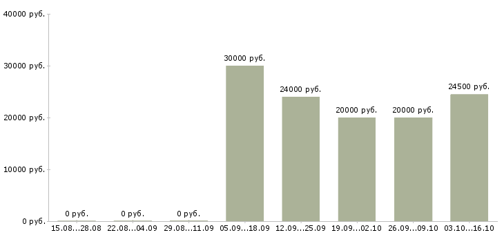 Вакансии специалист по продажам на дому в Вологде - Медиана зарплат специалист по продажам на дому в Вологде за 2 месяца