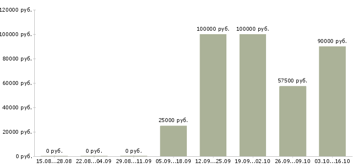 Вакансии специалист по региональному развитию в Уфе - Медиана зарплат специалист по региональному развитию в Уфе за 2 месяца