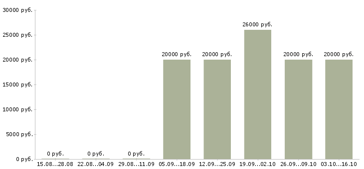 Вакансии специалист с опытом менеджера в Иваново - Медиана зарплат специалист с опытом менеджера в Иваново за 2 месяца