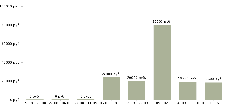 Вакансии специалист сферы образования Чувашия - Медиана зарплат специалист сферы образования Чувашия за 2 месяца