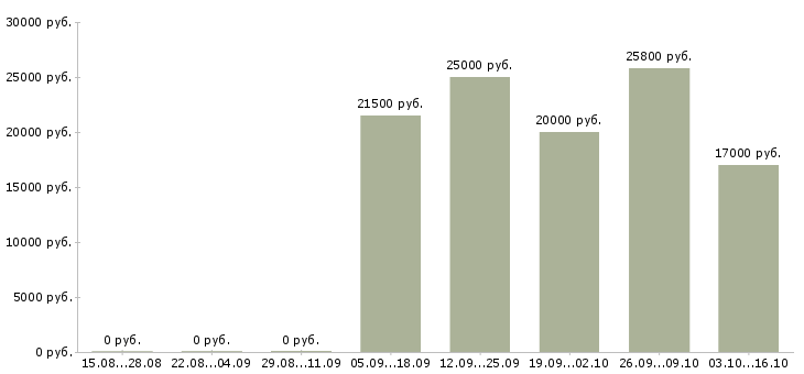 Вакансии специалист сферы образования в Смоленске - Медиана зарплат специалист сферы образования в Смоленске за 2 месяца