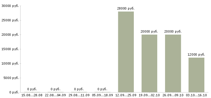 Вакансии специалисты для работы на дому Чечня - Медиана зарплат специалисты для работы на дому Чечня за 2 месяца