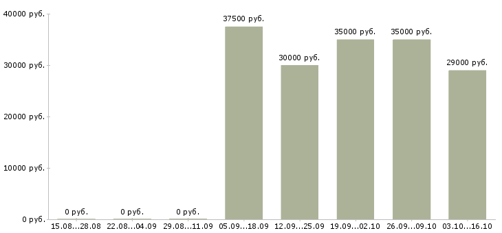 Вакансии старший системный администратор в Москве - Медиана зарплат старший системный администратор в Москве за 2 месяца
