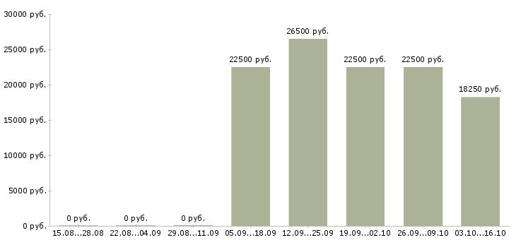 Вакансии телефонный консультант в Иваново - Медиана зарплат телефонный консультант в Иваново за 2 месяца