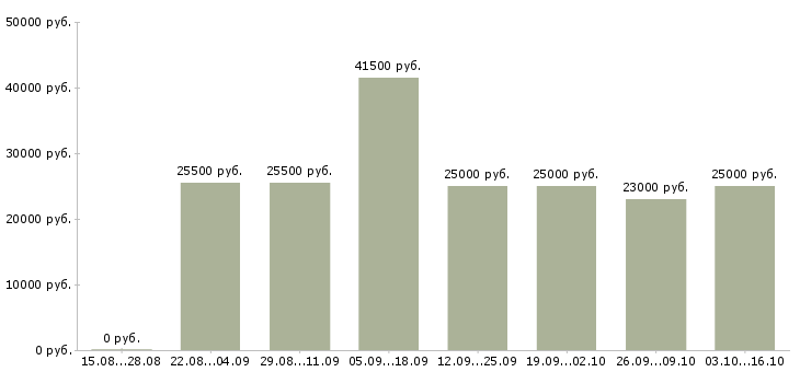 Вакансии технолог в ресторан в Краснодаре - Медиана зарплат технолог в ресторан в Краснодаре за 2 месяца