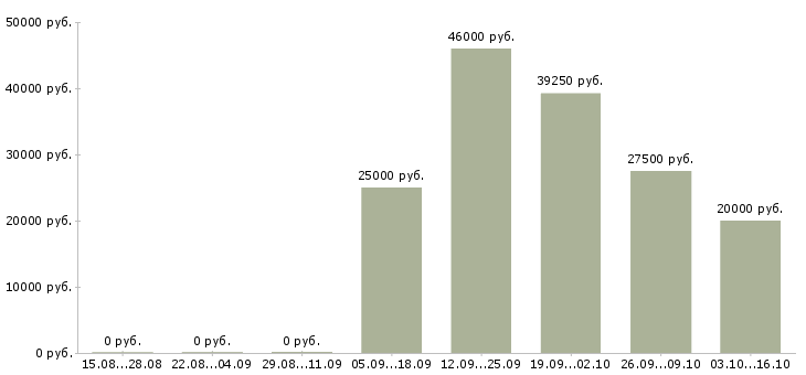 Вакансии торговый представитель на базу в Оренбурге - Медиана зарплат торговый представитель на базу в Оренбурге за 2 месяца