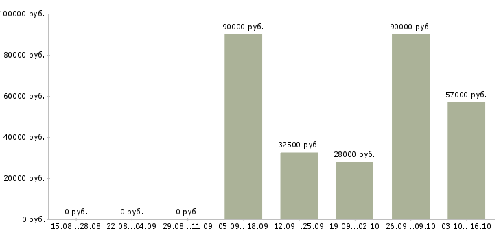 Вакансии требуется комплектовщик Улан-удэ - Медиана зарплат требуется комплектовщик Улан-удэ за 2 месяца