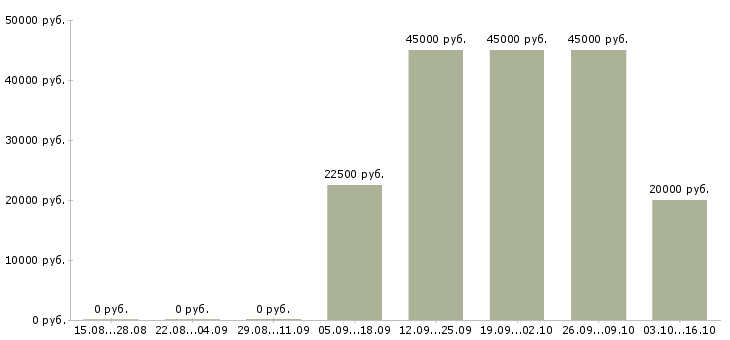 Вакансии требуется оператор пк Хакасия - Медиана зарплат требуется оператор пк Хакасия за 2 месяца