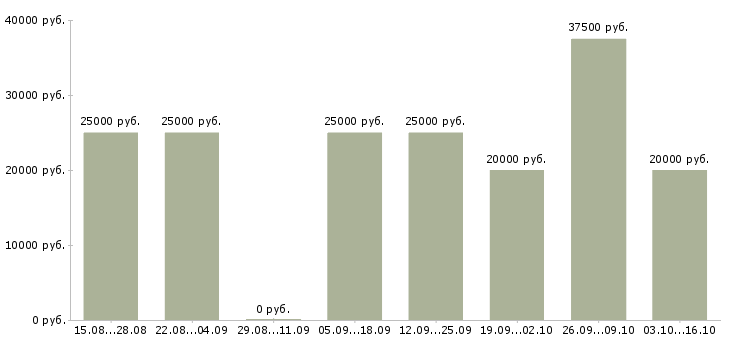 Вакансии требуется сотрудник для интернет магазина Марий эл - Медиана зарплат требуется сотрудник для интернет магазина Марий эл за 2 месяца