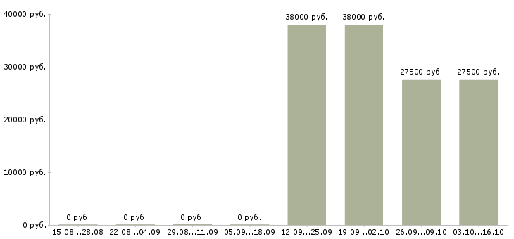 Вакансии требуется управляющая компанией Чувашия - Медиана зарплат требуется управляющая компанией Чувашия за 2 месяца