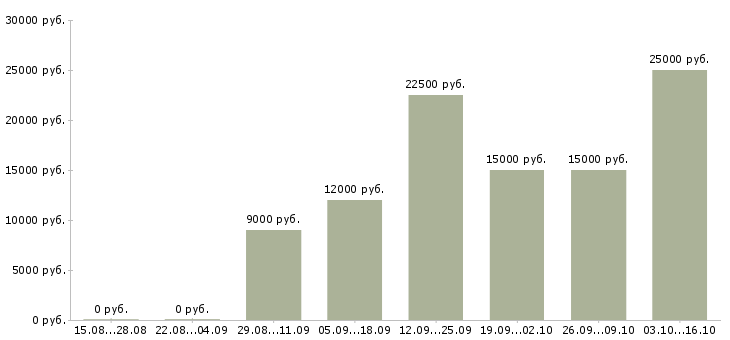 Вакансии требуются менеджеры на удаленную работу в Кирове - Медиана зарплат требуются менеджеры на удаленную работу в Кирове за 2 месяца