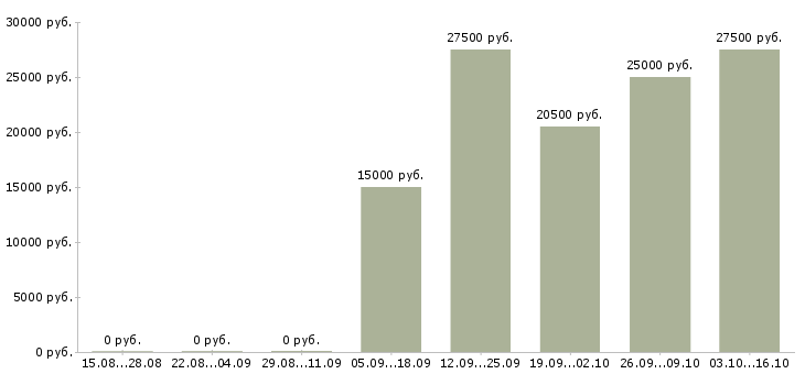 Вакансии требуются сотрудники в интернет магазин в Тольятти - Медиана зарплат требуются сотрудники в интернет магазин в Тольятти за 2 месяца