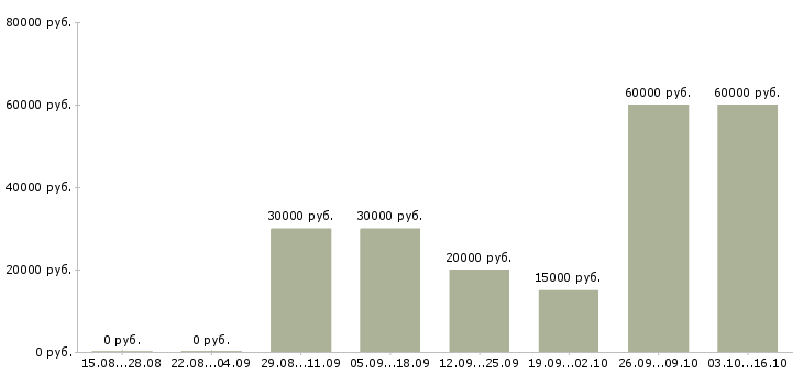 Вакансии удаленная в крупной компании в Калининграде - Медиана зарплат удаленная в крупной компании в Калининграде за 2 месяца