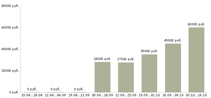 Вакансии удаленный сотрудник компании в Чите - Медиана зарплат удаленный сотрудник компании в Чите за 2 месяца