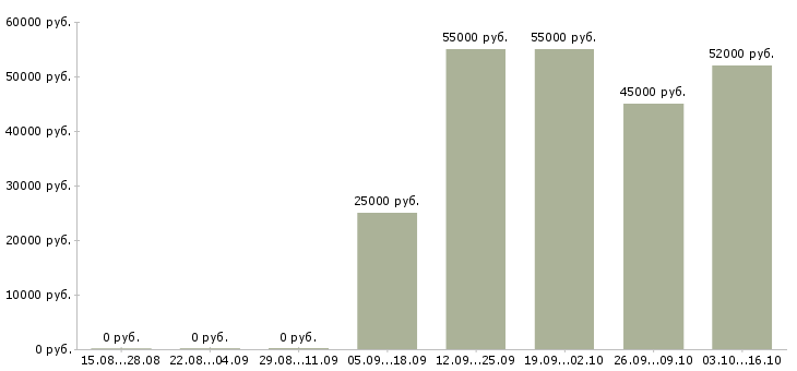 Вакансии фрезеровщик от 4 разряда Татарстан - Медиана зарплат фрезеровщик от 4 разряда Татарстан за 2 месяца