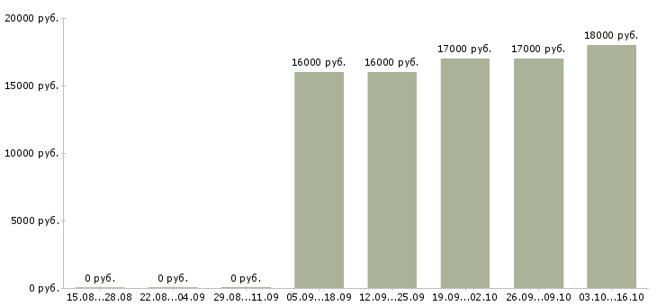 Вакансии экспедитор по городу Северная осетия - Медиана зарплат экспедитор по городу Северная осетия за 2 месяца