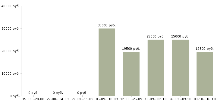 Вакансии экспедитор по городу в Тюмени - Медиана зарплат экспедитор по городу в Тюмени за 2 месяца