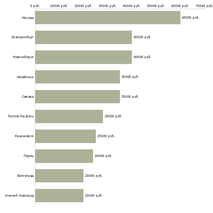 Поиск работы менеджер специальных проектов-Медиана зарплаты для вакансии «менеджер специальных проектов» в других городах