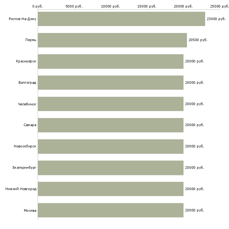 Поиск работы обработка заявок на дому-Медиана зарплаты для вакансии «обработка заявок на дому» в других городах