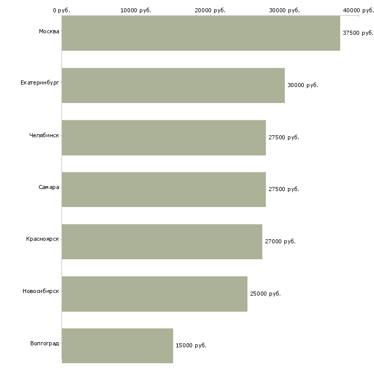 Поиск работы продавец запасных частей-Медиана зарплаты для вакансии «продавец запасных частей» в других городах