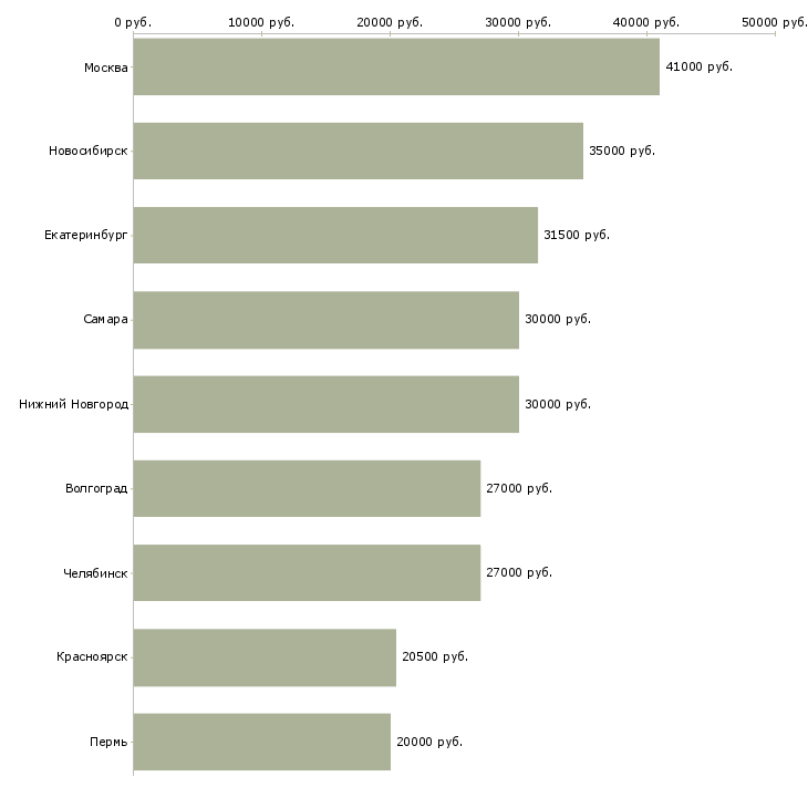 Поиск работы рабочие кондитерского производства-Медиана зарплаты для вакансии «рабочие кондитерского производства» в других городах
