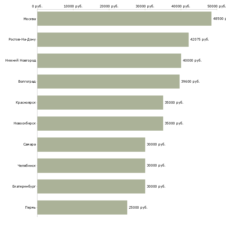 Поиск работы рабочий склада производства-Медиана зарплаты для вакансии «рабочий склада производства» в других городах