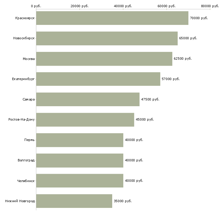 Поиск работы руководитель отдела продвижения-Медиана зарплаты для вакансии «руководитель отдела продвижения» в других городах
