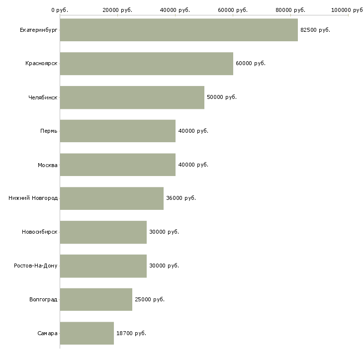 Поиск работы руководитель филиальной сети-Медиана зарплаты для вакансии «руководитель филиальной сети» в других городах